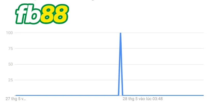 Tỷ lệ tìm kiếm kèo cược AOS trong cá độ bóng đá trên google trend